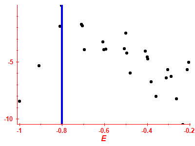 Strength function log